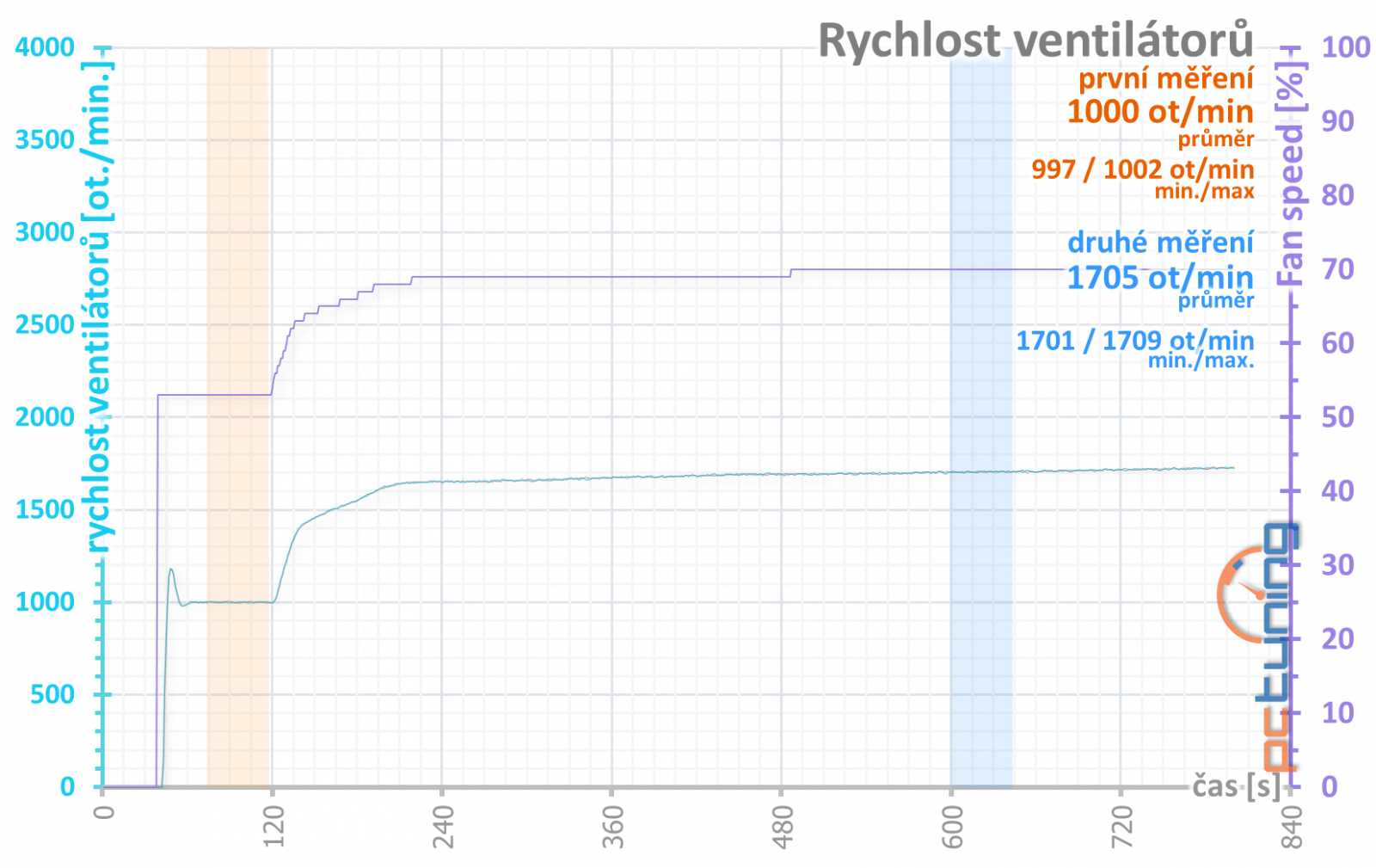 Asus ROG Strix GeForce RTX 3050 OC Edition 8GB: extrémní výbava, extrémní cena