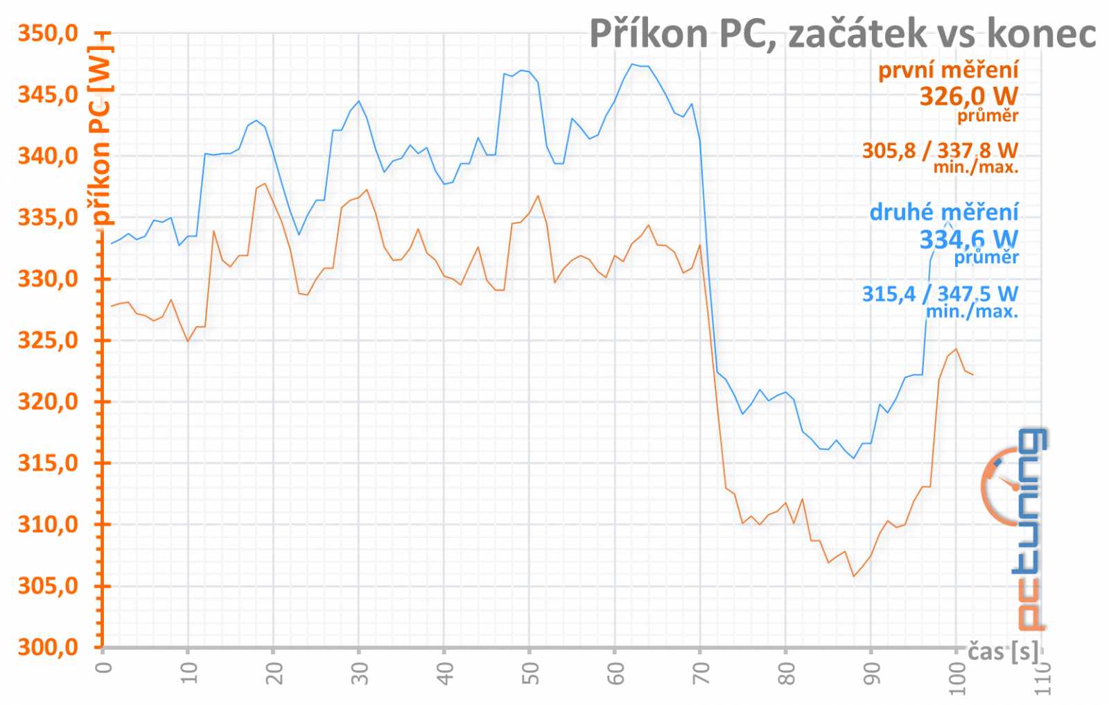 4× Radeon RX 570: OC, undervolting a hlučnost na videu