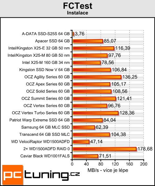 Trojice SSD disků od OCZ — překonají konkurenci?