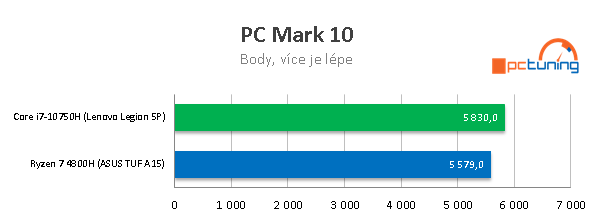 AMD proti Intelu: ASUS TUF A15 a Lenovo Legion 5P