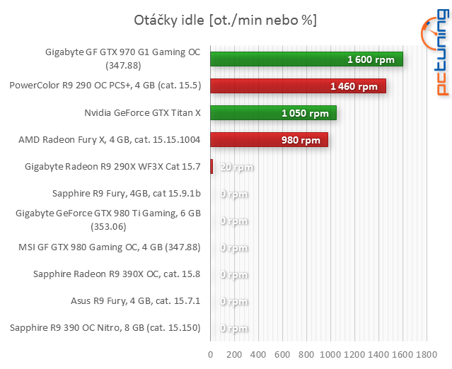 Sapphire R9 Fury v testu: Ten chladič nemá chybu!