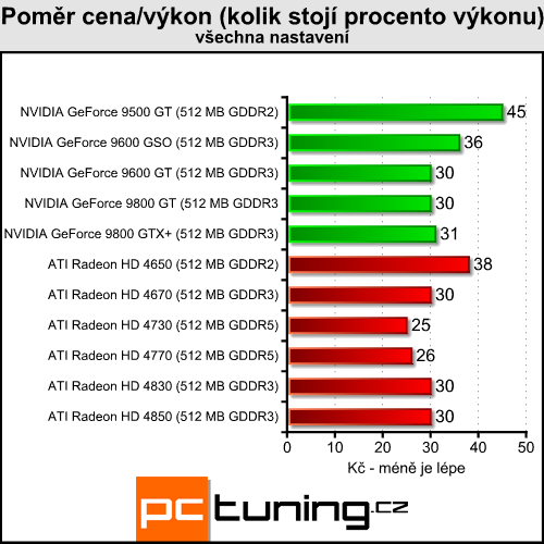 ATI Radeon HD 4730 - náhradník HD 4770 přichází