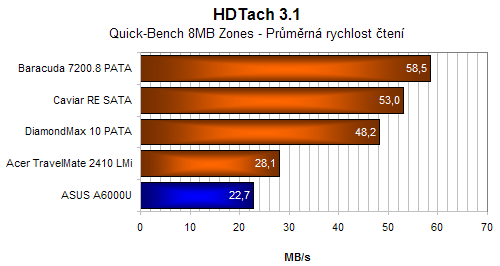 ASUS A6000U aneb akorát tak na kancelařinu