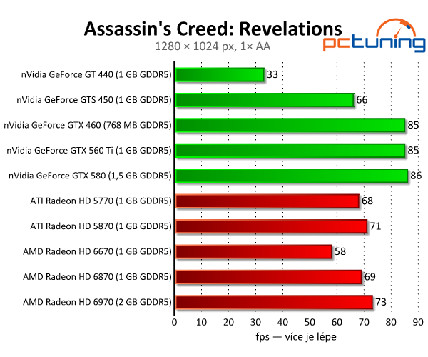 Assassin's Creed: Revelation — silný příběh i pro slabší PC