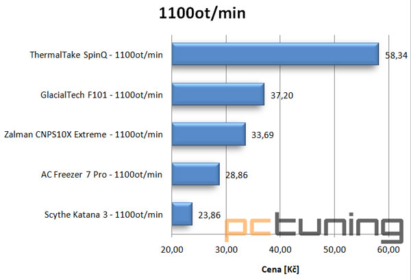 Zalman, GlacialTech a Thermaltake - Střední přetaktovací třída