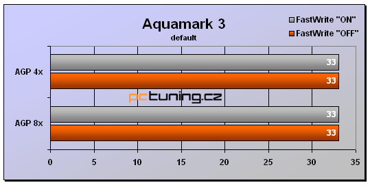 Kauza FastWrites a AGP 4x/8x