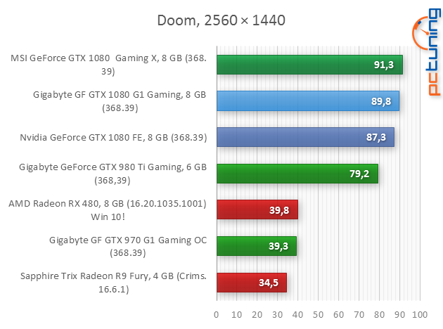 Gigabyte GTX 1080 G1 Gaming: Vše pro poměr cena/výkon