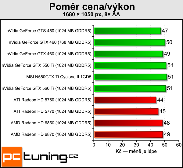 Recenze GeForce GTX 550 Ti — slušná karta za špatnou cenu