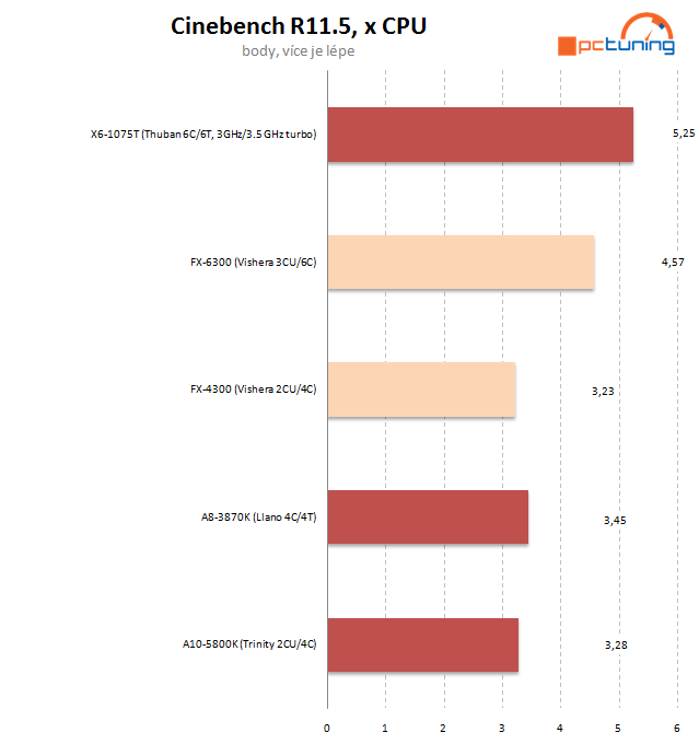 AMD FX-4300 a FX-6300 – osekané, ale slušné procesory