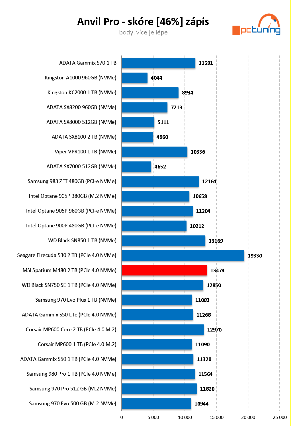 MSI Spatium M480 2 TB – Extrémně výkonný M.2 disk od MSI