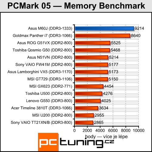 Asus M60J - Calpella aneb mobilní Core i7 přichází