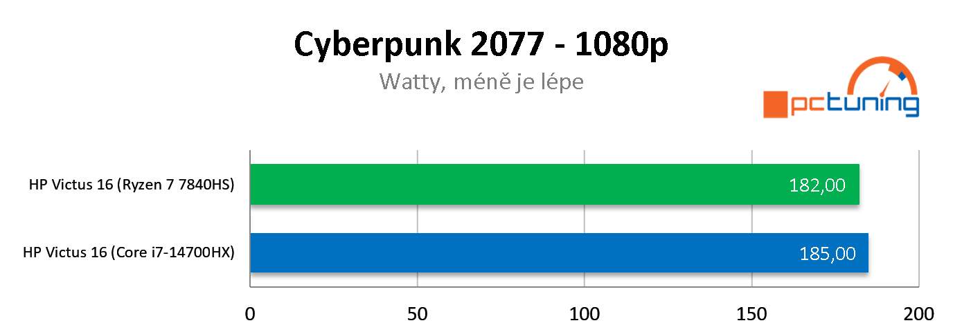 Test HP Victus 16 (model 2024): Procesor AMD versus Intel v noteboocích s RTX 4060