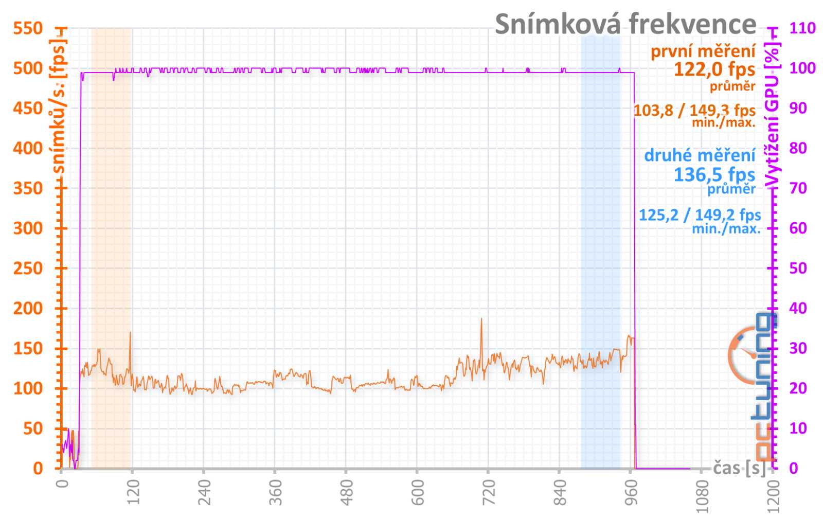 Test Sapphire Nitro+ AMD Radeon 7900 GRE: Skvělá záplata na díru v nabídce AMD