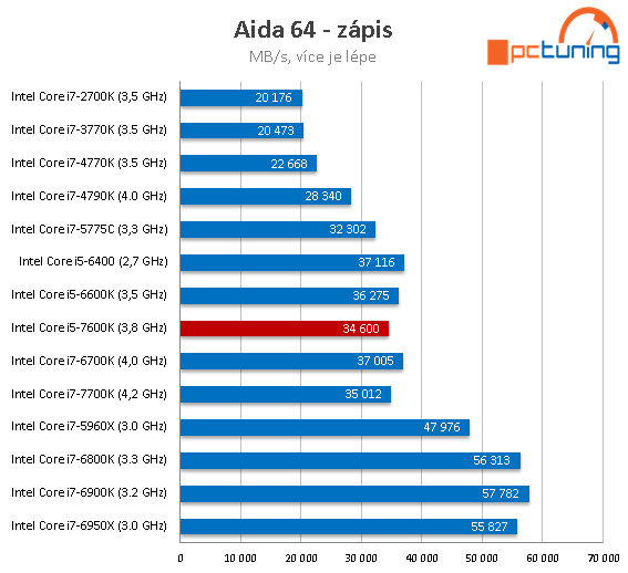 Core i5-7600K: odemčené čtyřjádro Kaby Lake v testu 