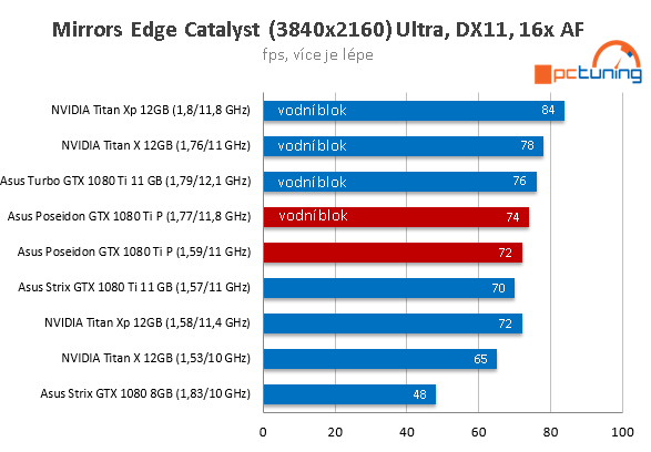 Asus ROG Poseidon GTX 1080 Ti ve 23 (4K) hrách a testech