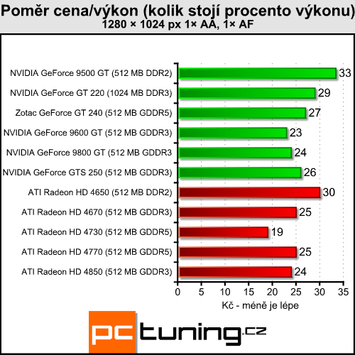 Zotac GeForce GT 240 AMP! — když nejde jen o hry