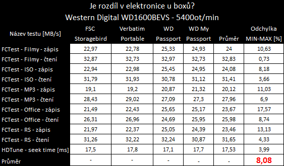 Test 160GB 2,5" USB disků - data na cesty