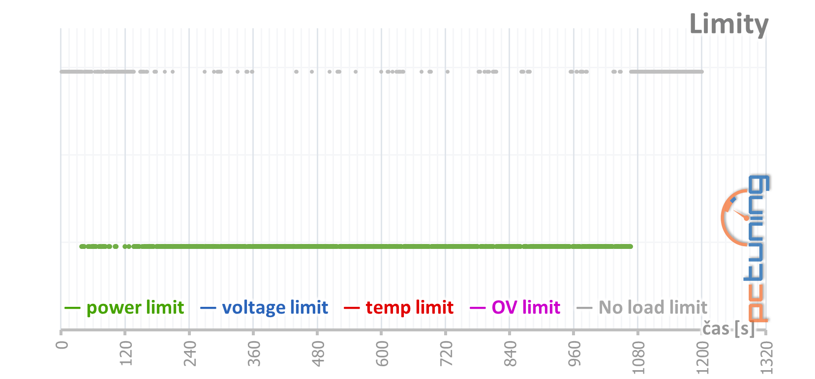 Palit GTX 1650 KalmX – karta s pasivním chladičem v testu