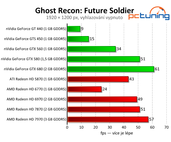 Ghost Recon: Future Soldier — povedená grafika v DirectX 11