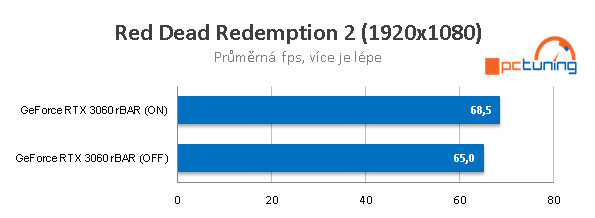 RTX 3060: Mining Hashrate a Resizable BAR na Intel X299