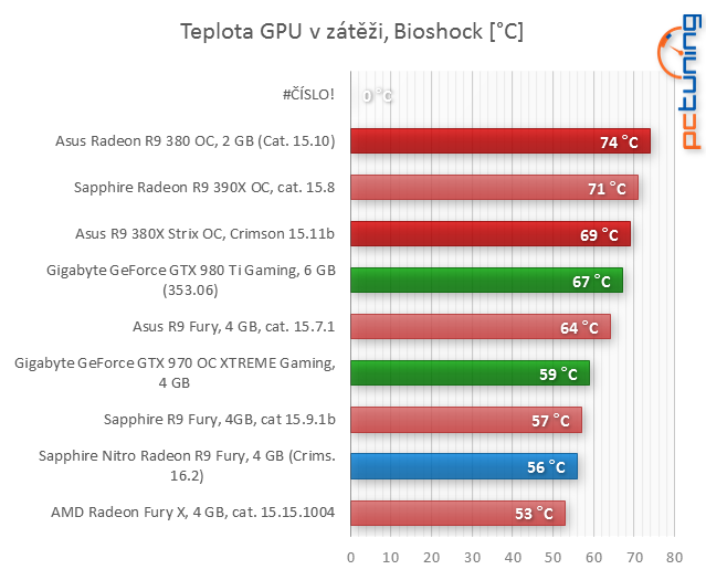 Sapphire Nitro R9 Fury v testu: Levnější, výhodnější, ale...