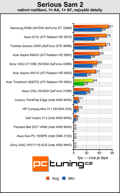 Acer TimelineX 3820TG — opravdu povedený prcek