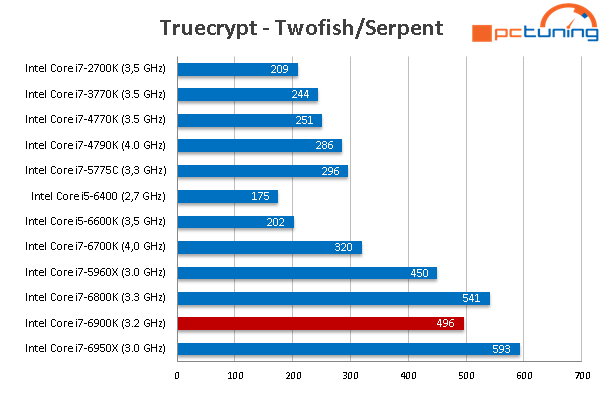 Intel Core i7-6900K: Osmijádro Broadwell-E v testu