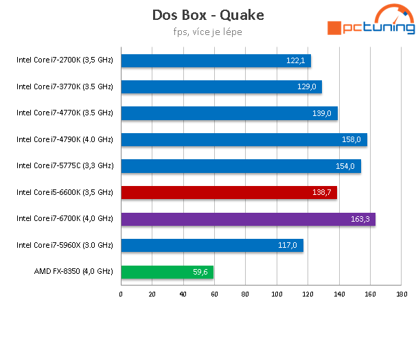 Core i5-6600K: odemčené čtyřjádro „Skylake“ v testu