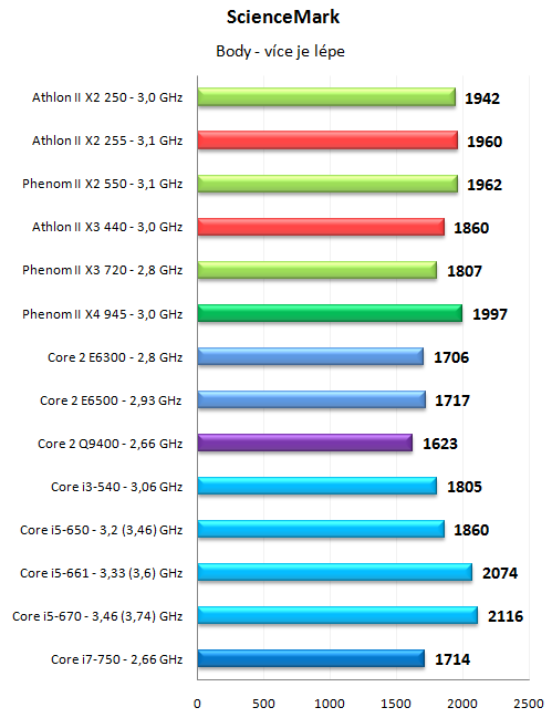 Levné novinky AMD - Athlon II X2 255 a Athlon II X3 440