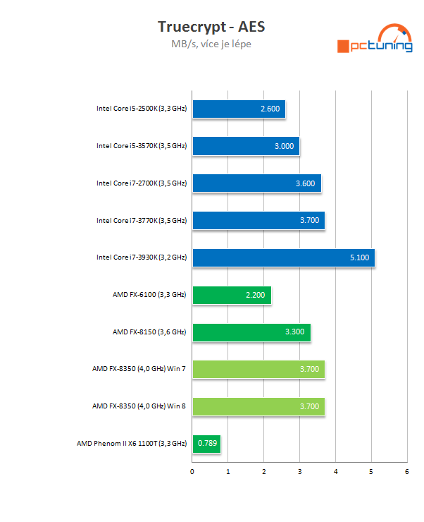 Procesor AMD FX-8350 podruhé – konečně slušný výkon