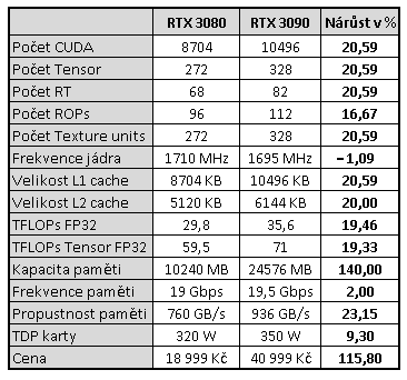 MSI GeForce RTX 3090 Suprim X: 420W monstrum v testu