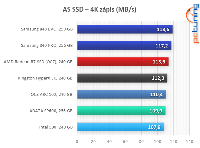 Velký test: 7× SSD i s novým AMD Radeon R7 SSD 240 GB