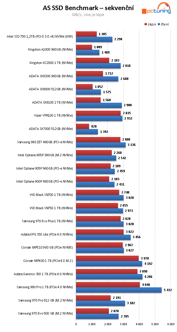 ADATA XPG GAMMIX S50 Lite 1 TB: Levný PCIe 4.0 SSD disk