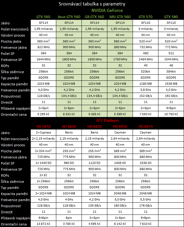 Test tří upravených GeForce GTX 560: Kterou vybrat?