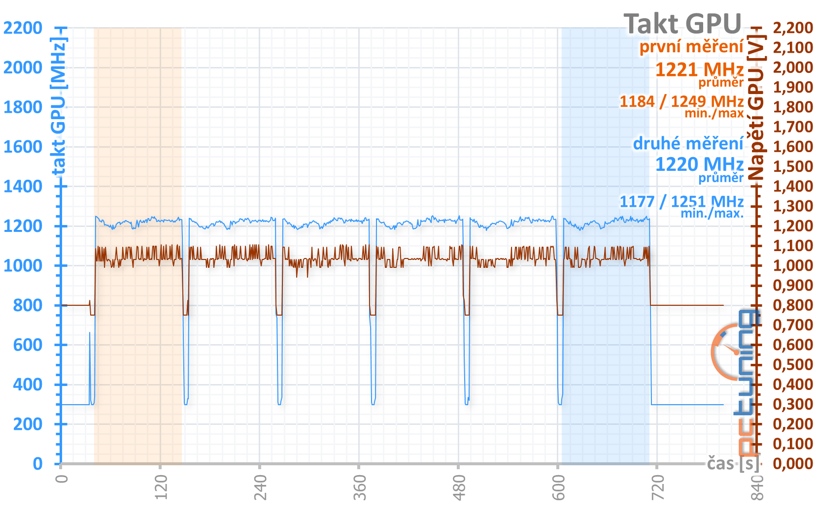 4× Radeon RX 570 4GB v testu: který levný model vybrat?