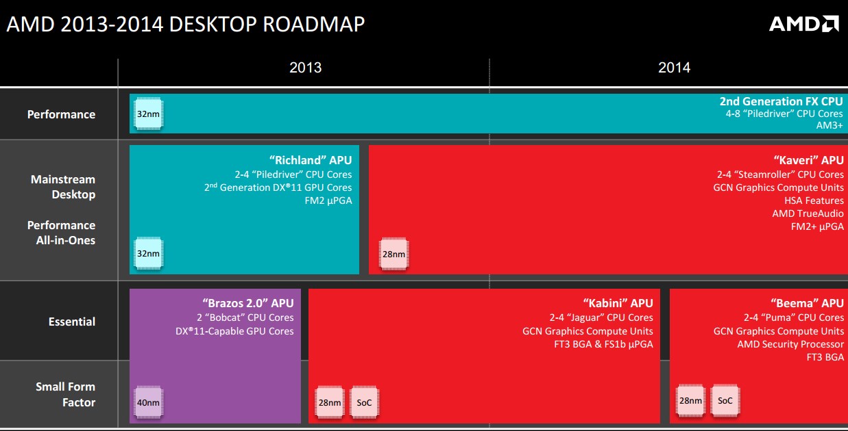 AMD s procesory FX nekončí. Prezentace byla podvrh