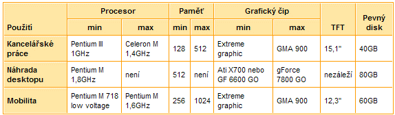 Příklad jak by měl přibližně vypadat "minimální" notebook pro určité nasazení...