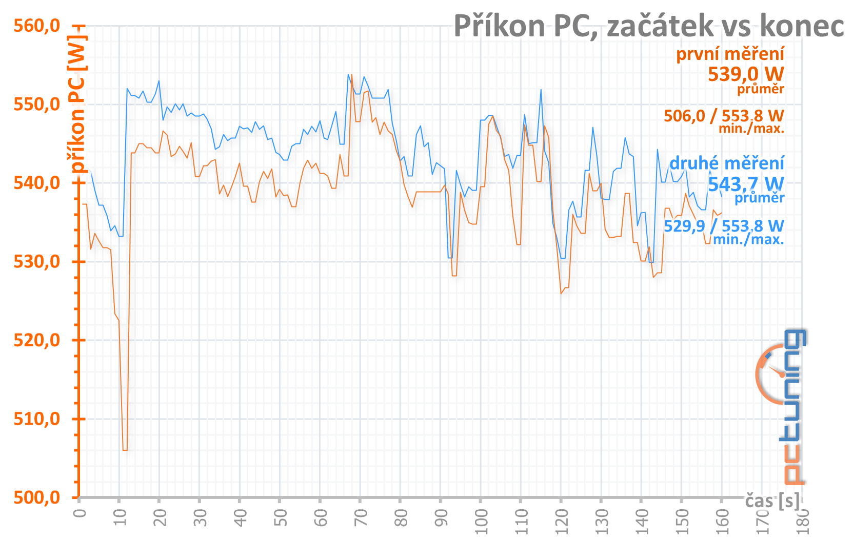 GeForce RTX 3080, kondenzátory, nové ovladače a stabilita