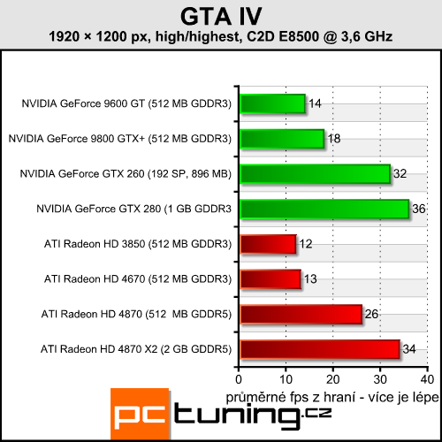 Grand Theft Auto IV - prověří váš hardware