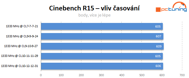 Jaké paměti pro Intel Core? Vliv frekvence a časování na výkon