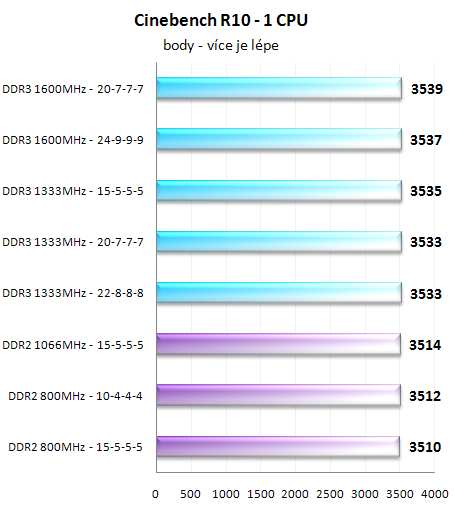 Paměti DDR2 vs DDR3 - Nastal už čas pro změnu?