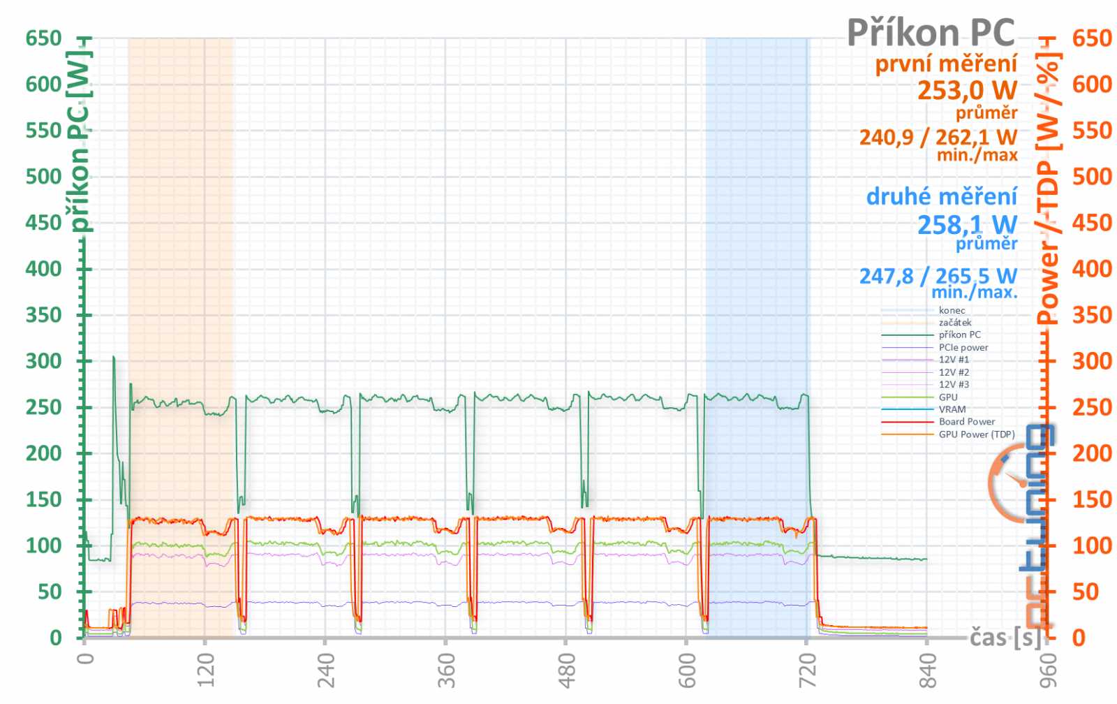 Gigabyte GeForce RTX 3050 Gaming OC: za dostupnější RTX