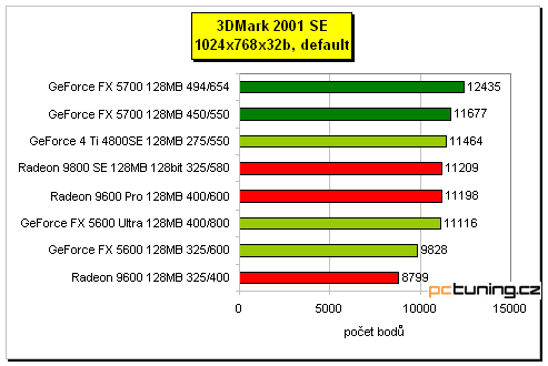 GeForce FX 5700 - král střední třídy?