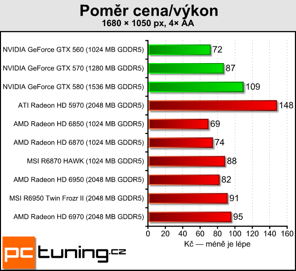 Test dvou Radeonů – MSI R6870 Hawk a R6950 Twin Frozr II