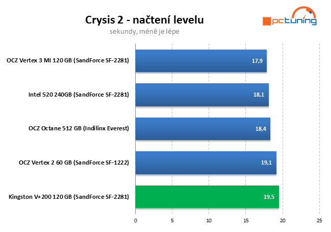 Kingston V+200 – SandForce SSD ve znamení nízké ceny