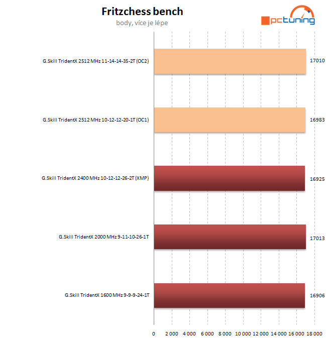 G.Skill TridentX poprvé – 8 GB výkonných pamětí