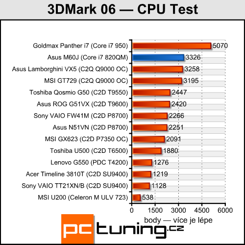 Asus M60J - Calpella aneb mobilní Core i7 přichází