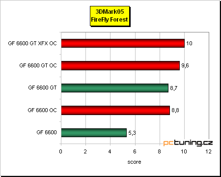 GeForce 6600 GT - vyplatí se, nebo přetaktovat 6600?