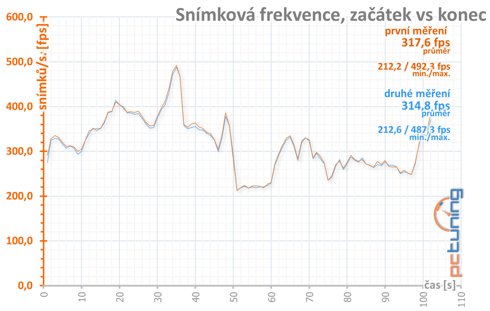 Test Nvidia GeForce RTX 3070 FE: RTX 2080 Ti za polovic!