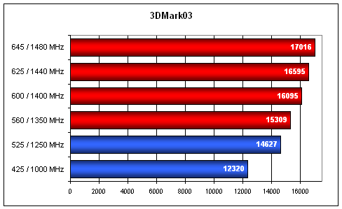 Extrémní overclocking - GeForce 6800GS